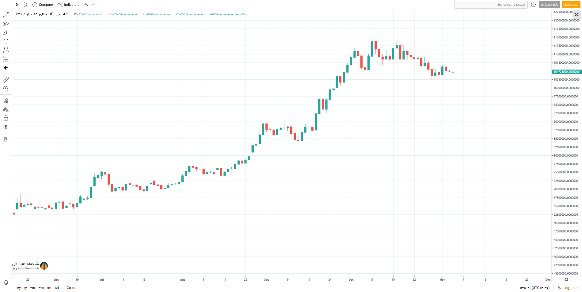 رشد قیمت جهانی طلا چه تاثیری بر نرخ طلا در ایران دارد؟