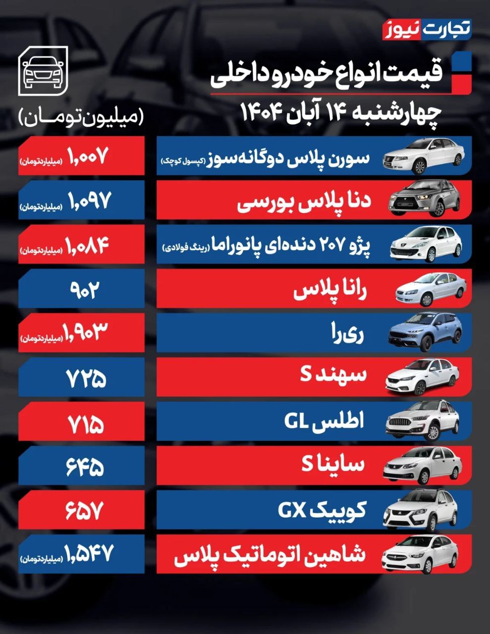 قیمت خودرو در مدار نزول | بررسی قیمت امروز خودرو (۱۴ آبان ۱۴۰۴) قیمت خودرو در مدار نزول | بررسی قیمت امروز خودرو (۱۴ آبان ۱۴۰۴)