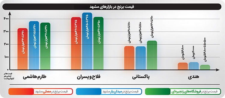 بازدید میدانی از بازار برنج مشهد | برنج در مسیر طلا؛ هر لحظه یک قیمت بازدید میدانی از بازار برنج مشهد | برنج در مسیر طلا؛ هر لحظه یک قیمت
