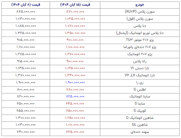 کاهش ۵ تا ۲۰ میلیونی قیمت خودرو در مدلهای داخلی در یک هفته اخیر (۱۵ آبان ۱۴۰۴) + جدول کاهش ۵ تا ۲۰ میلیونی قیمت خودرو در مدلهای داخلی در یک هفته اخیر (۱۵ آبان ۱۴۰۴) + جدول