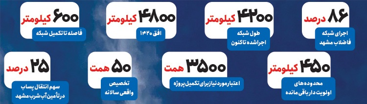 با روند کنونی تخصیص منابع، تکمیل شبکه فاضلاب مشهد ۷۰ سال دیگر طول میکشد | تخصیص ۵۰ همتی برای پروژه ۳۵۰۰ همتی با روند کنونی تخصیص منابع، تکمیل شبکه فاضلاب مشهد ۷۰ سال دیگر طول میکشد | تخصیص ۵۰ همتی برای پروژه ۳۵۰۰ همتی