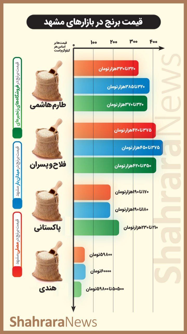 اینفوگرافی| قیمت برنج در بازارهای مشهد
