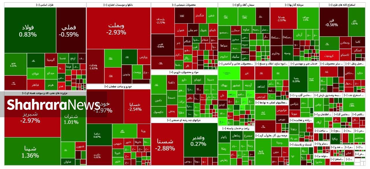 کف سازی شاخص پشت سقف تاریخی | گزارش وضعیت بازار سهام (۱۷ آبان ۱۴۰۴)