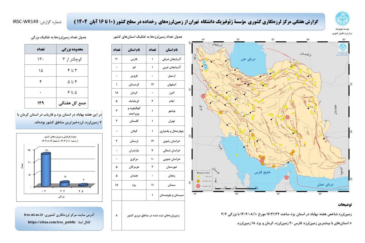 ثبت ۱۴۹ زلزله در کشور طی هفته گذشته (۱۷ آبان ۱۴۰۴) | وقوع ۱۲ زمین‌لرزه در خراسان رضوی