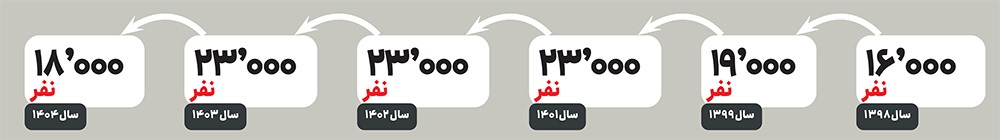 کسری ۱۳هزار معلم در خراسان رضوی کسری ۱۳هزار معلم در خراسان رضوی