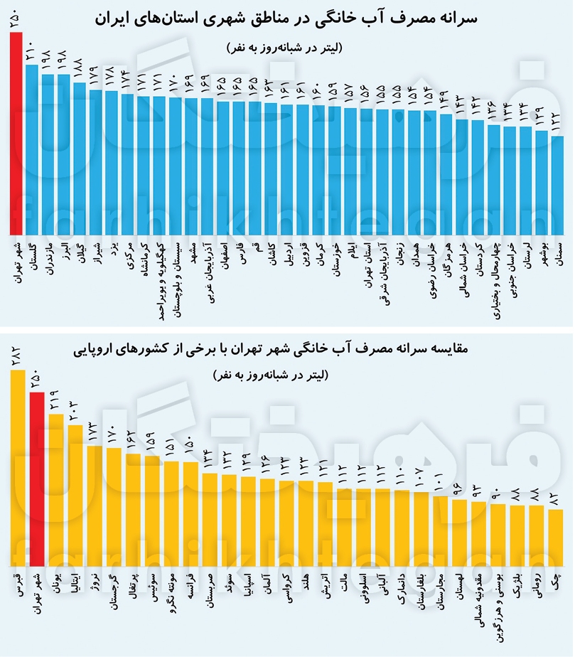 مصرف آب در تهران ۲ برابر میانگین جهانی | مشهد، رتبه ۱۲ مصرف آب در کشور مصرف آب در تهران ۲ برابر میانگین جهانی | مشهد، رتبه ۱۲ مصرف آب در کشور