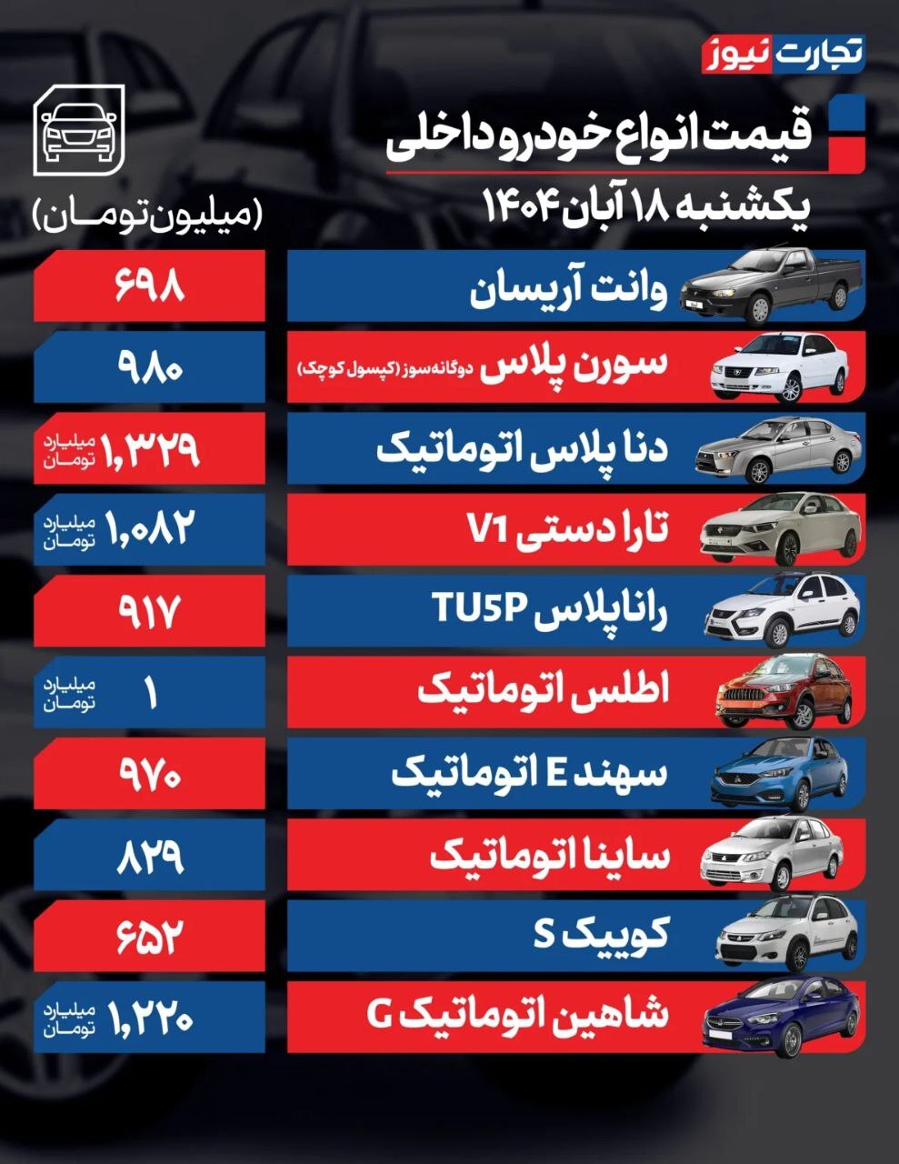 بررسی قیمت امروز خودروهای داخلی و مونتاژی (۱۸ آبان ۱۴۰۴) | تایید تعرفه پلکانی، خریداران را در انتظار نشاند بررسی قیمت امروز خودروهای داخلی و مونتاژی (۱۸ آبان ۱۴۰۴) | تایید تعرفه پلکانی، خریداران را در انتظار نشاند