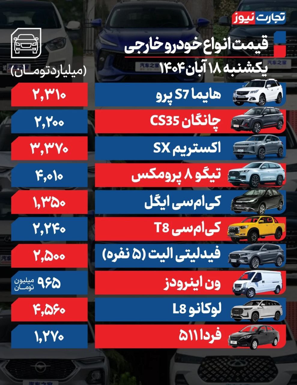 بررسی قیمت امروز خودروهای داخلی و مونتاژی (۱۸ آبان ۱۴۰۴) | تایید تعرفه پلکانی، خریداران را در انتظار نشاند بررسی قیمت امروز خودروهای داخلی و مونتاژی (۱۸ آبان ۱۴۰۴) | تایید تعرفه پلکانی، خریداران را در انتظار نشاند