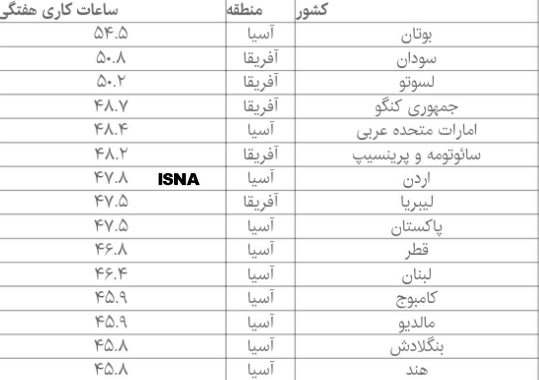 پرکارترین و کم‌کارترین کشورهای جهان کدامند؟ | ایران در چه جایگاهی قرار دارد؟