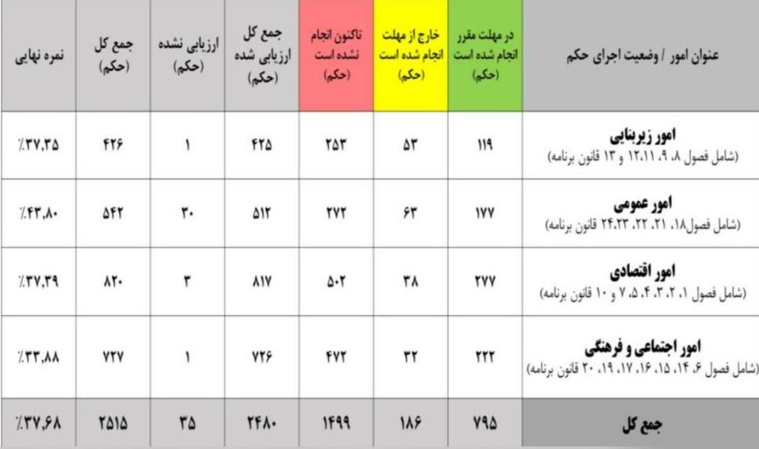 گزارش نظارت یک‌ساله بر اجرای برنامه ۵ ساله از سوی مجلس اعلام شد