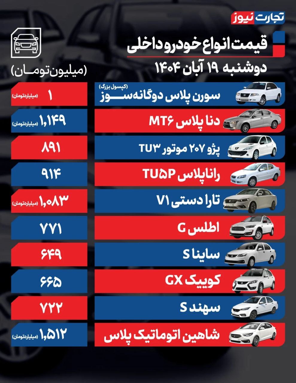 قیمت امروز خودروهای داخلی و مونتاژی (۱۹ آبان ۱۴۰۴) + جدول