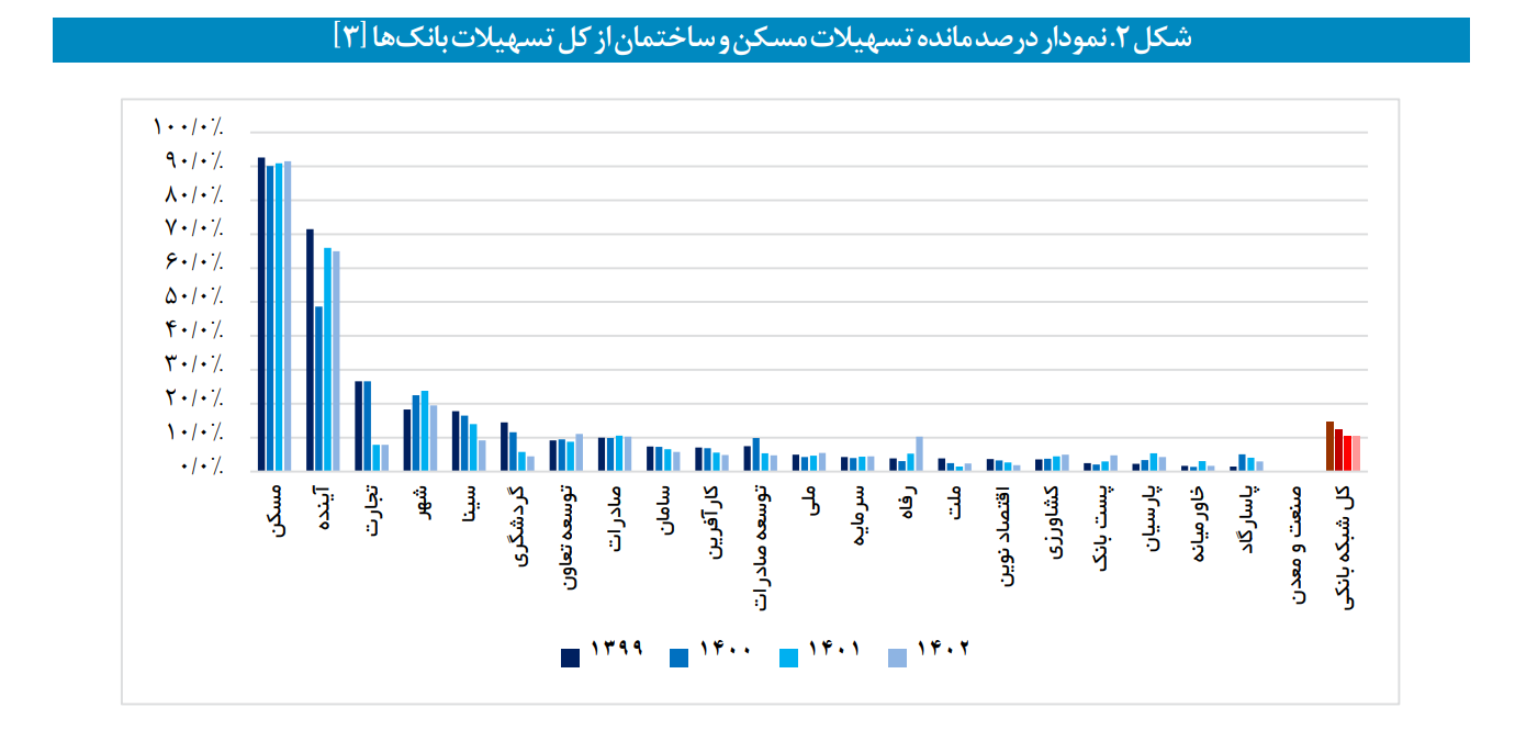 ۶۳ درصد از پروژه‌های نهضت مسکن خراسان رضوی در انتظار تسهیلات بانکی