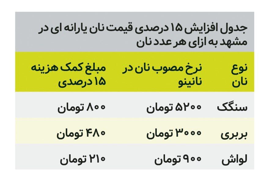 نانوایی‌های آزادپز مشهدی هیچ گونه افزایش نرخ جدیدی نداشته‌اند | چانه گیری غیرقانونی آزادپزان!