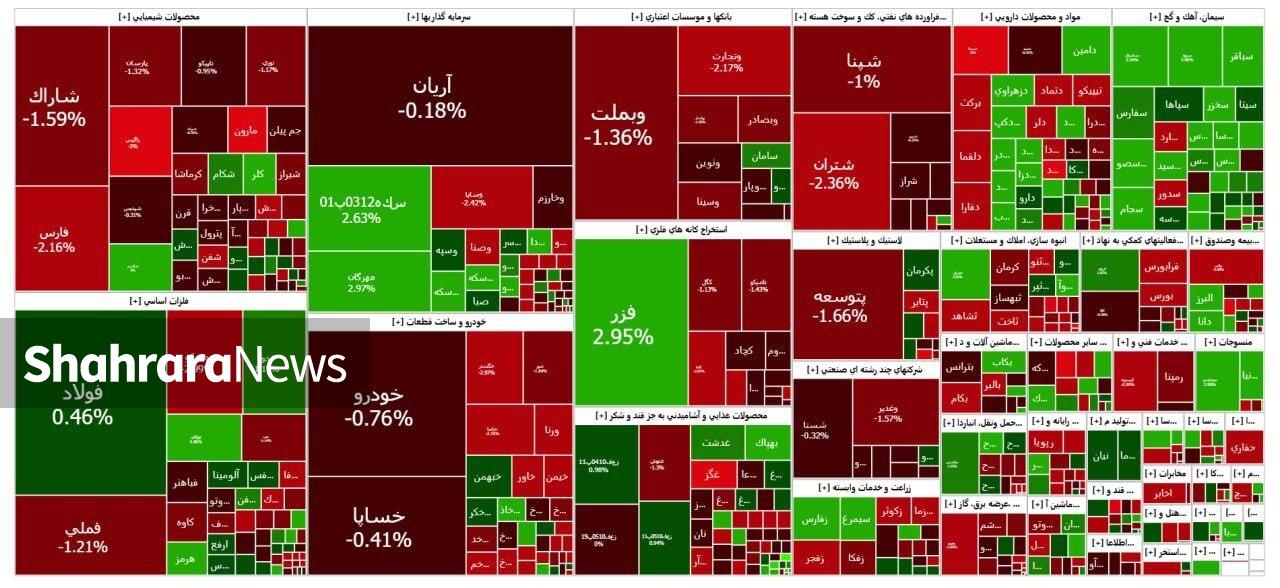 افت دنباله‌دار بورس | گزارش وضعیت بازار سهام (۲۰ آبان ۱۴۰۴)