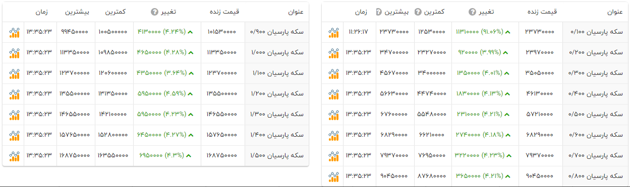رشد شدید قیمت سکه‌های پارسیان با افزایش نرخ طلا (۲۰ آبان ۱۴۰۴) + جدول