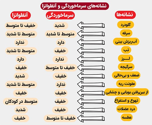 پیشگیری از شیوع سرماخوردگی و آنفلوانزا با خودمراقبتی | همه‌گیرهای فصل سرما