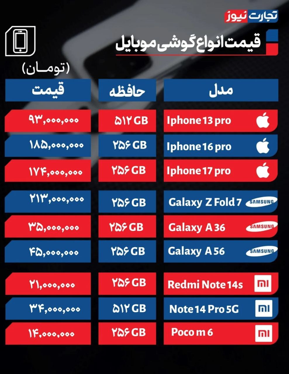 بررسی قیمت امروز تلفن‌های همراه (۲۰ آبان ۱۴۰۴) / بازار موبایل زیر فشار متغیر‌های اقتصادی