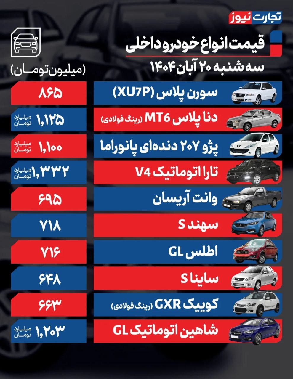 قیمت امروز خودروهای داخلی و مونتاژی (۲۰ آبان ۱۴۰۴) | معاملات خودرو در سراشیبی سکون قیمت امروز خودروهای داخلی و مونتاژی (۲۰ آبان ۱۴۰۴) | معاملات خودرو در سراشیبی سکون