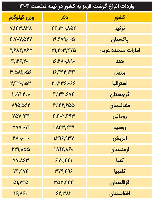 امنیت غذایی کشور با تنوع بخشی به مبادی واردات گوشت قرمز | راه طولانی گوشت تا سفره مردم