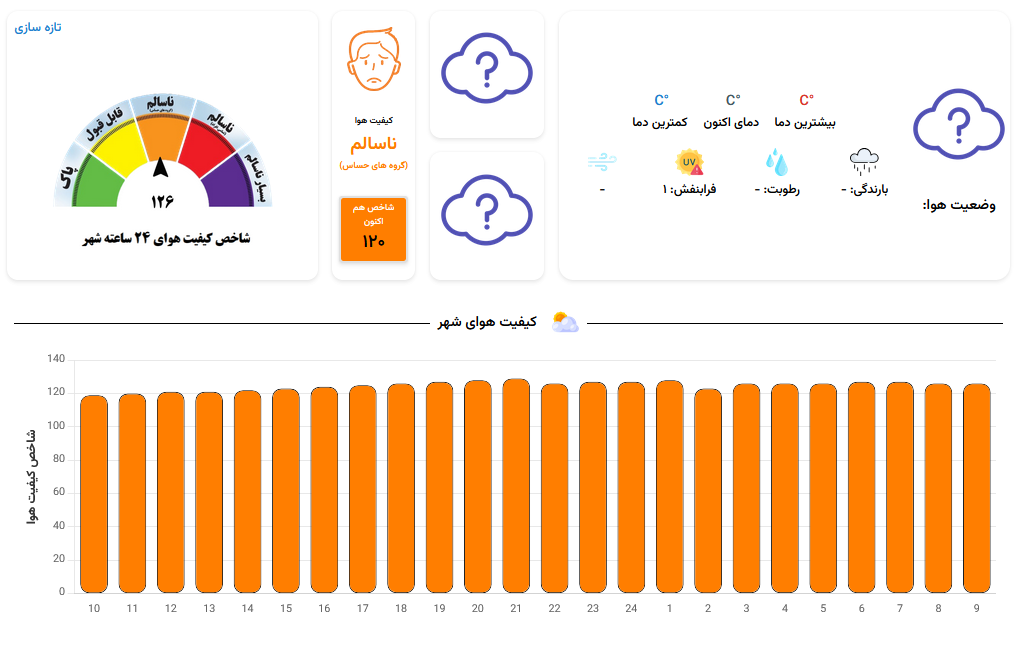 پیشبینی تداوم آلودگی هوای مشهد طی روزهای آینده (۲۱ آبان ۱۴۰۴) | گروههای حساس فعلا در خانه بمانند پیشبینی تداوم آلودگی هوای مشهد طی روزهای آینده (۲۱ آبان ۱۴۰۴) | گروههای حساس فعلا در خانه بمانند