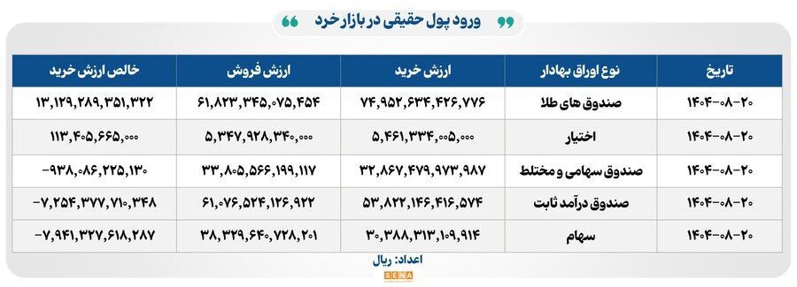 ورود هزار و ۳۱۲ میلیارد تومان پول به صندوق‌های طلای بورسی (۲۱ آبان ۱۴۰۴)