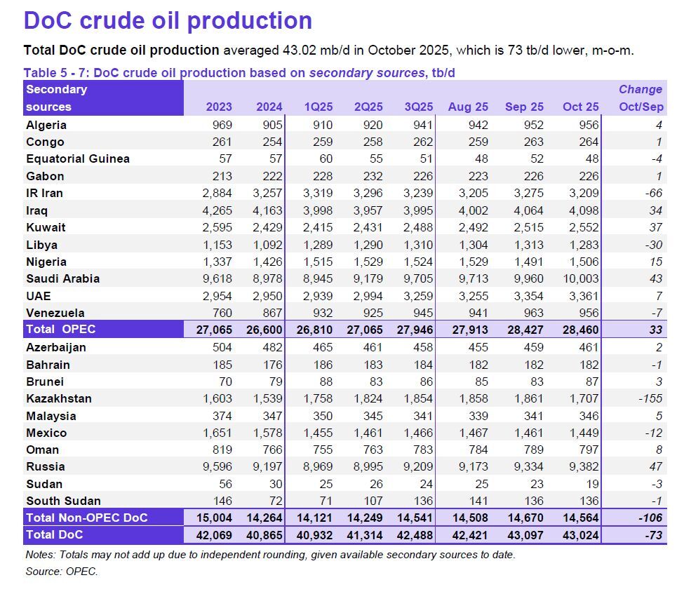 کاهش ۵ دلاری قیمت نفت ایران (۲۱ آبان ۱۴۰۴)