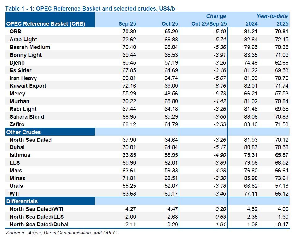 کاهش ۵ دلاری قیمت نفت ایران (۲۱ آبان ۱۴۰۴)