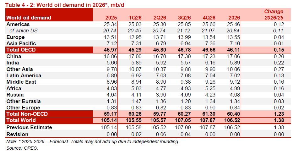 کاهش ۵ دلاری قیمت نفت ایران (۲۱ آبان ۱۴۰۴)