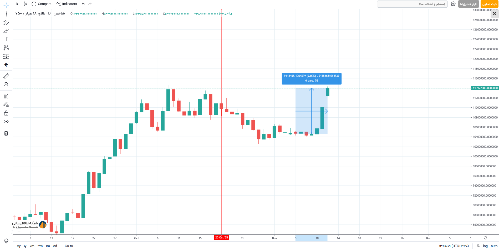 صعود طلا در بازار ایران همپای رشد قیمت جهانی، روندی ادامه دار است؟