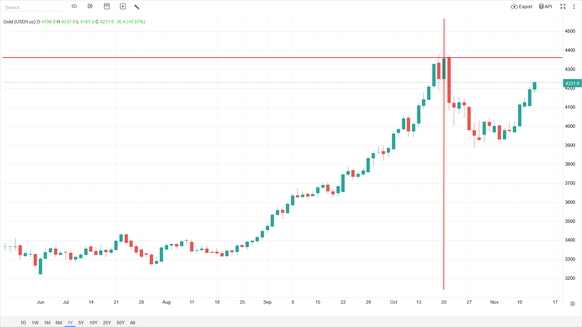 صعود طلا در بازار ایران همپای رشد قیمت جهانی، روندی ادامه دار است؟