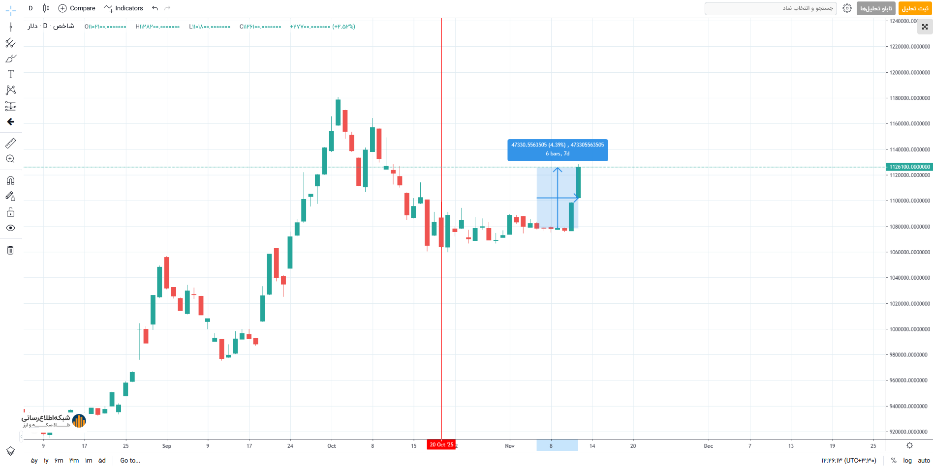 صعود طلا در بازار ایران همپای رشد قیمت جهانی، روندی ادامه دار است؟