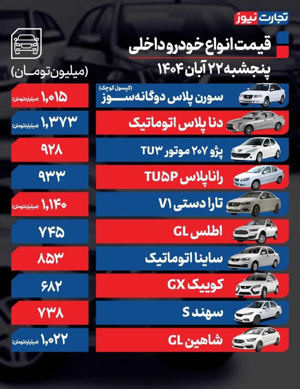 قیمت امروز خودروهای داخلی و مونتاژی (۲۲ آبان ۱۴۰۴) | خودرو به مسیر صعودی بازگشت؟