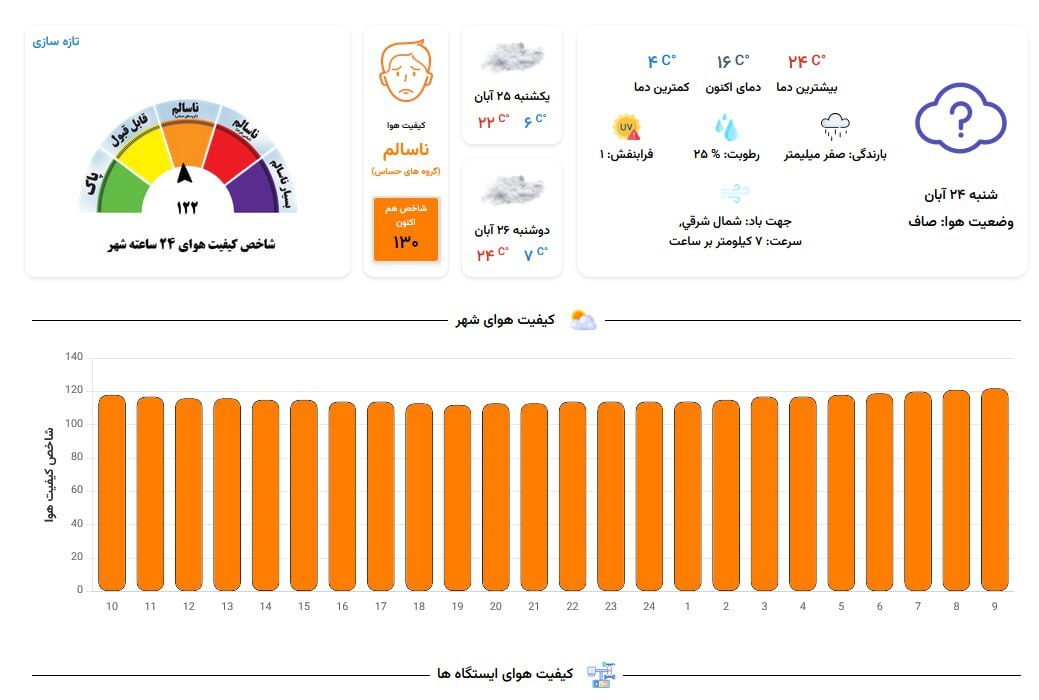 تداوم آلودگی فسیلی در مشهد (۲۴ آبانماه ۱۴۰۴) | کیفیت هوای سه منطقه در شرایط ناسالم برای تمامی افراد قراردارد تداوم آلودگی فسیلی در مشهد (۲۴ آبانماه ۱۴۰۴) | کیفیت هوای سه منطقه در شرایط ناسالم برای تمامی افراد قراردارد