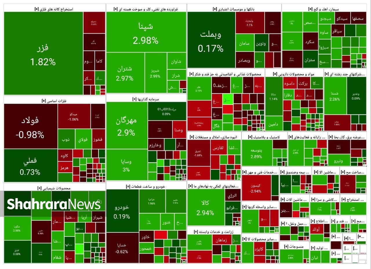 سبزپوشی کمرمق بورس پس از ۴ روز سخت | گزارش وضعیت بازار سهام (۲۴ آبان ۱۴۰۴) سبزپوشی کمرمق بورس پس از ۴ روز سخت | گزارش وضعیت بازار سهام (۲۴ آبان ۱۴۰۴)