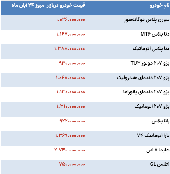 خداحافظی بازار با خودروهای زیر ۵۰۰ میلیون تومان (۲۴ آبان ۱۴۰۴) + جدول قیمت خداحافظی بازار با خودروهای زیر ۵۰۰ میلیون تومان (۲۴ آبان ۱۴۰۴) + جدول قیمت