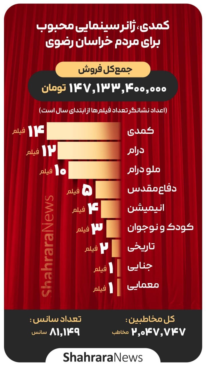 کمدی، ژانر سینمایی محبوب برای مردم خراسان رضوی | بلیت‌فروشی سینما‌های استان از ۱۴۷ میلیارد تومان عبور کرد
