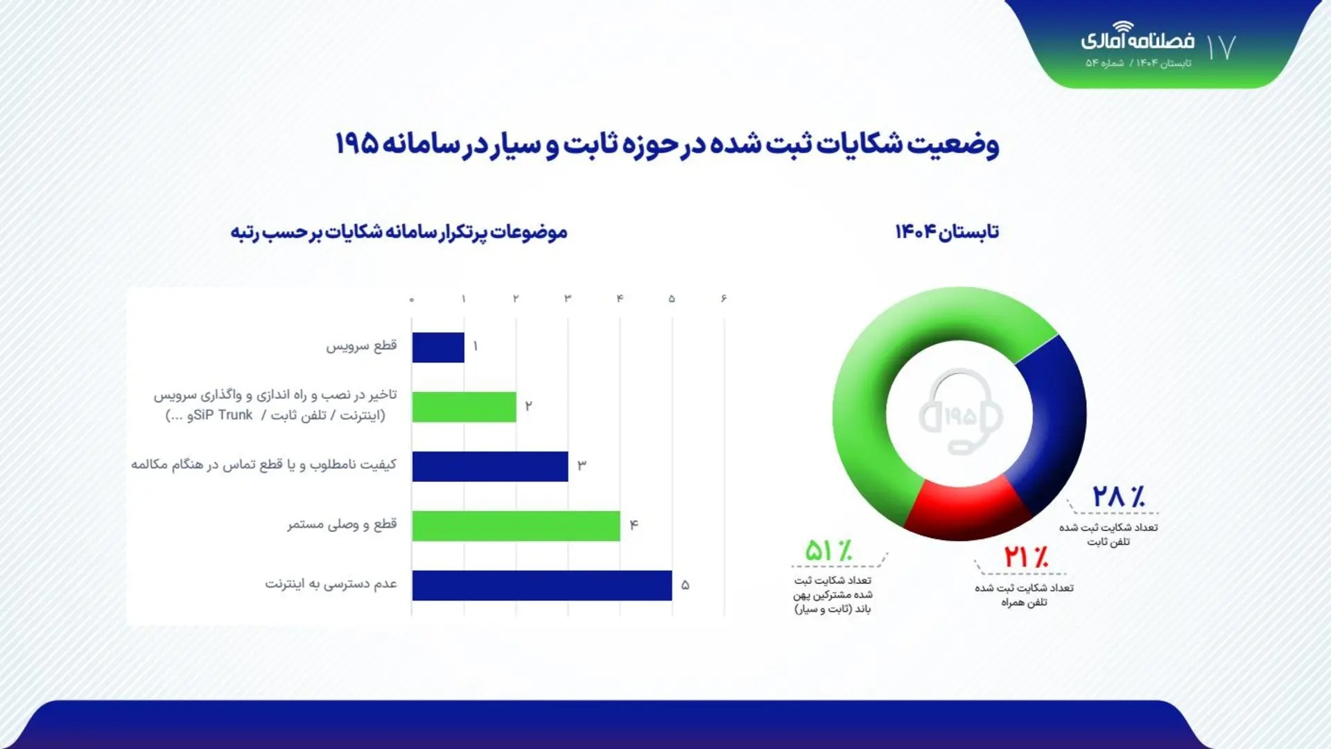 گزارش تابستان ۱۴۰۴ رگولاتوری: ۹۳ درصد مشترکین، کماکان از شبکه ۴G استفاده میکنند گزارش تابستان ۱۴۰۴ رگولاتوری: ۹۳ درصد مشترکین، کماکان از شبکه ۴G استفاده میکنند