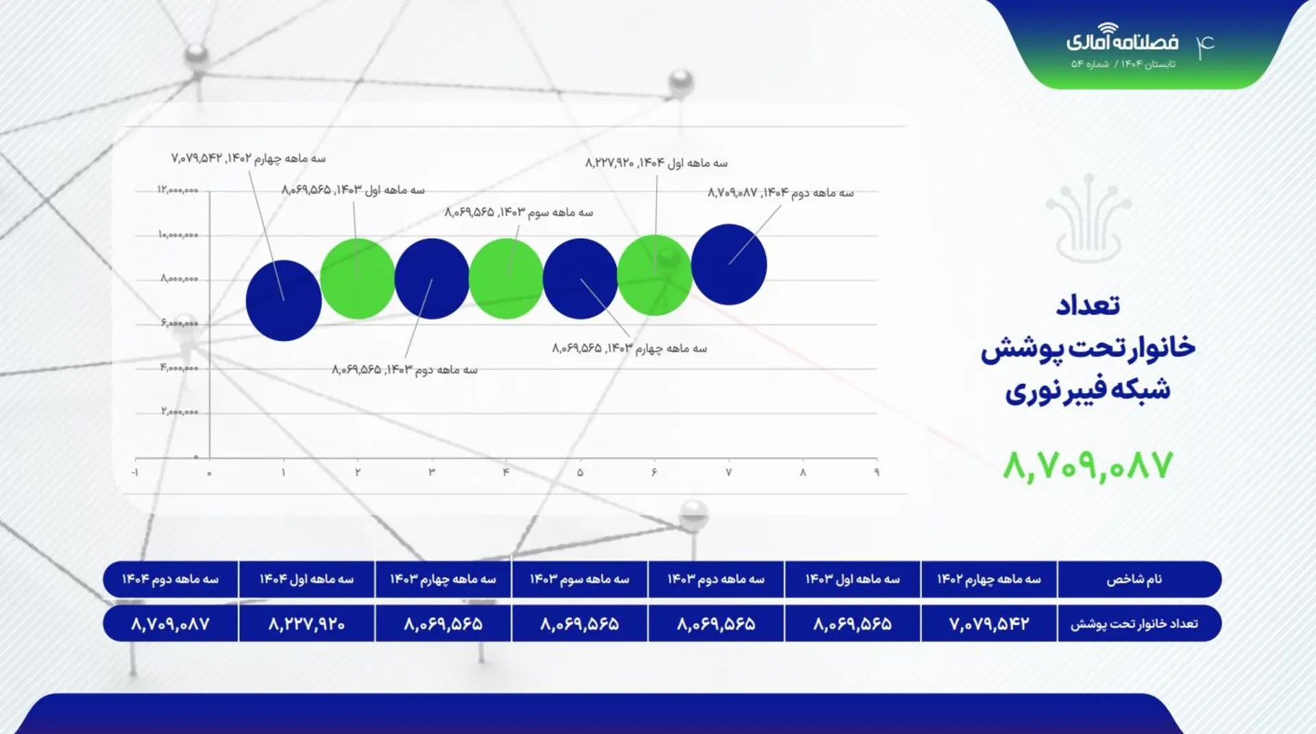 گزارش تابستان ۱۴۰۴ رگولاتوری: ۹۳ درصد مشترکین، کماکان از شبکه ۴G استفاده میکنند گزارش تابستان ۱۴۰۴ رگولاتوری: ۹۳ درصد مشترکین، کماکان از شبکه ۴G استفاده میکنند