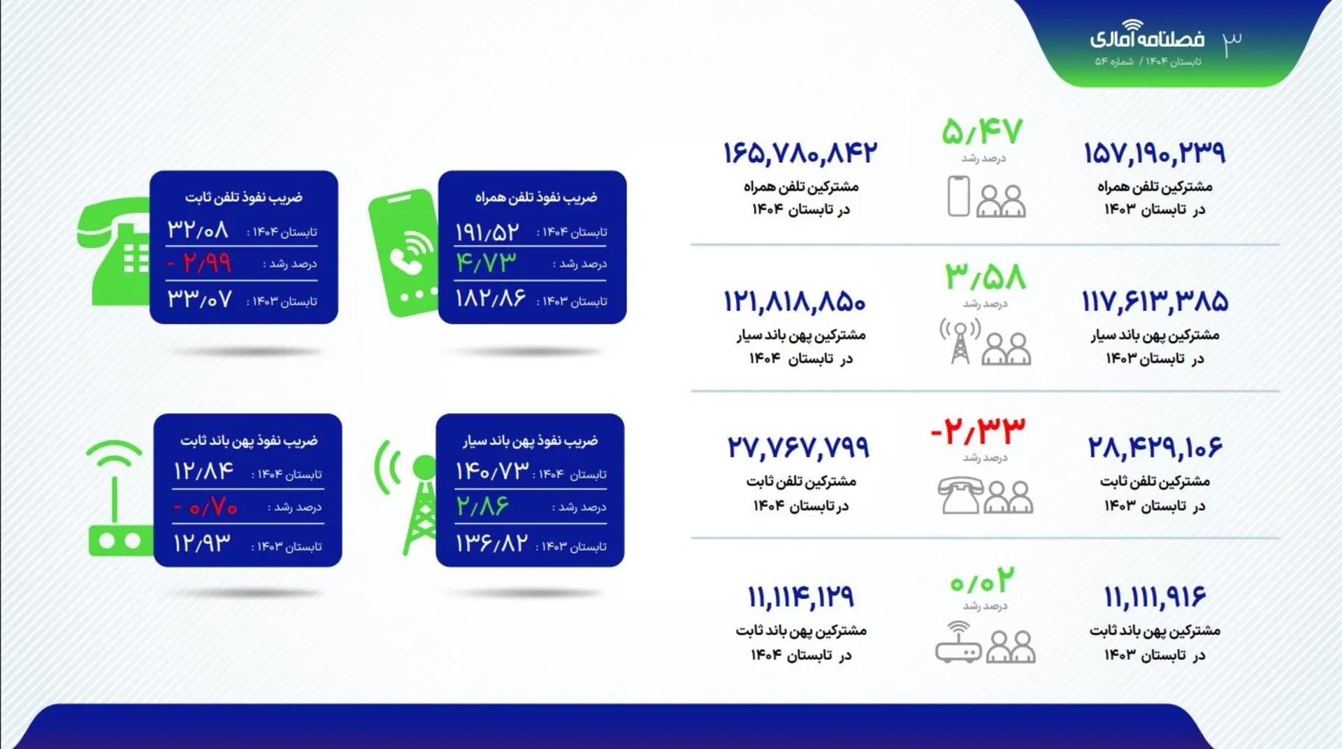 گزارش تابستان ۱۴۰۴ رگولاتوری: ۹۳ درصد مشترکین، کماکان از شبکه ۴G استفاده میکنند گزارش تابستان ۱۴۰۴ رگولاتوری: ۹۳ درصد مشترکین، کماکان از شبکه ۴G استفاده میکنند