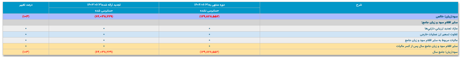 موسسه مالی و اعتباری ملل با ۴۳ همت زیان انباشته منحل میشود؟ موسسه مالی و اعتباری ملل با ۴۳ همت زیان انباشته منحل میشود؟