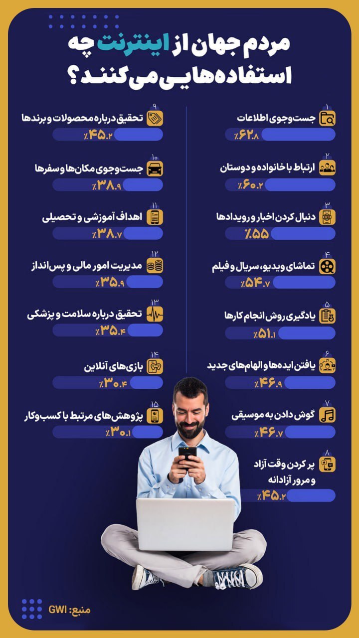 مردم جهان و اینترنت | مردم در جست‌وجوی چه محتواهایی هستند + اینفوگرافیک