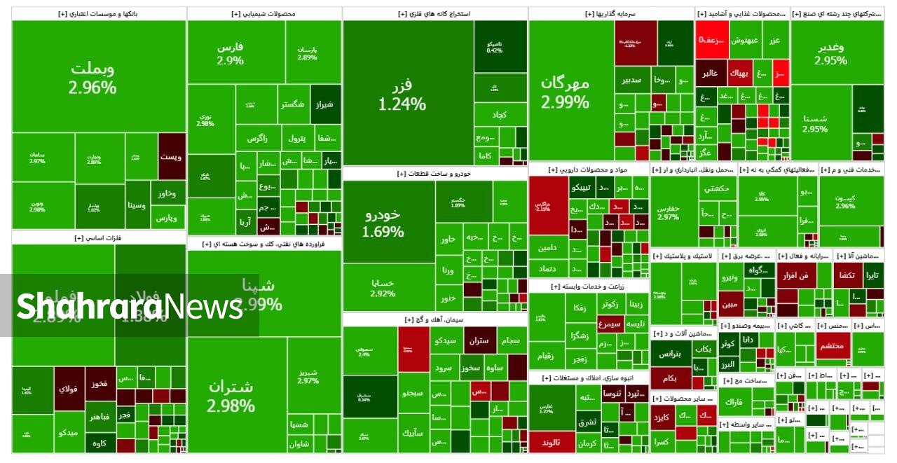 رشد ۳۴ هزار واحدی بورس | گزارش وضعیت بازار سهام (۲۵ آبان ۱۴۰۴) رشد ۳۴ هزار واحدی بورس | گزارش وضعیت بازار سهام (۲۵ آبان ۱۴۰۴)