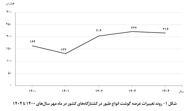عرضه گوشت مرغ در مهر ۱۴۰۴ به کمترین میزان طی ۱۰ ماه اخیر رسید عرضه گوشت مرغ در مهر ۱۴۰۴ به کمترین میزان طی ۱۰ ماه اخیر رسید