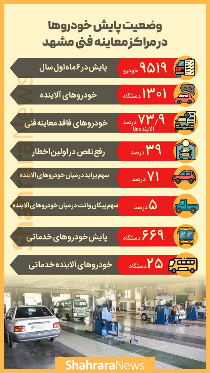 اینفوگرافی| وضعیت پایش خودروها در مراکز معاینه فنی مشهد