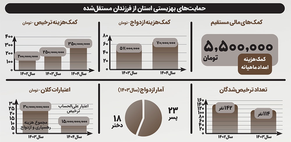 درباره چالش‌های فرزندان بهزیستی پس از مستقل شدن | تراژدی تنهایی پس از ۱۸ سالگی