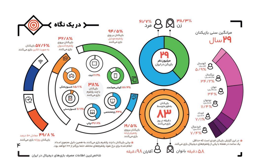 ۲۹ میلیون ایرانی، روزانه ۸۳ دقیقه در دنیای بازی! ۲۹ میلیون ایرانی، روزانه ۸۳ دقیقه در دنیای بازی!