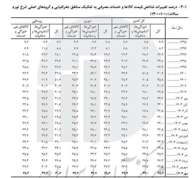 در ۹ سال اخیر نرخ تورم ۵ برابر رشد کرد در ۹ سال اخیر نرخ تورم ۵ برابر رشد کرد