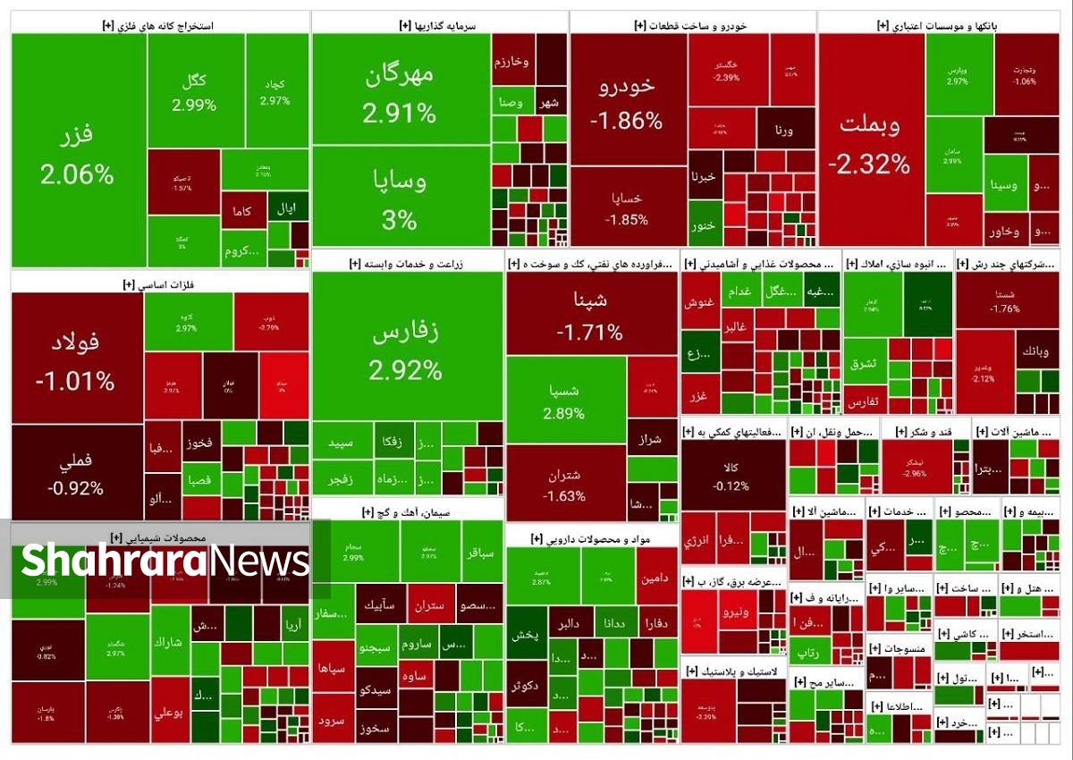 برتری صنایع ریالی در برابر بزرگان بورسی | افت ۱۵ هزار واحدی شاخص کل (۲۷ آبان ۱۴۰۴)