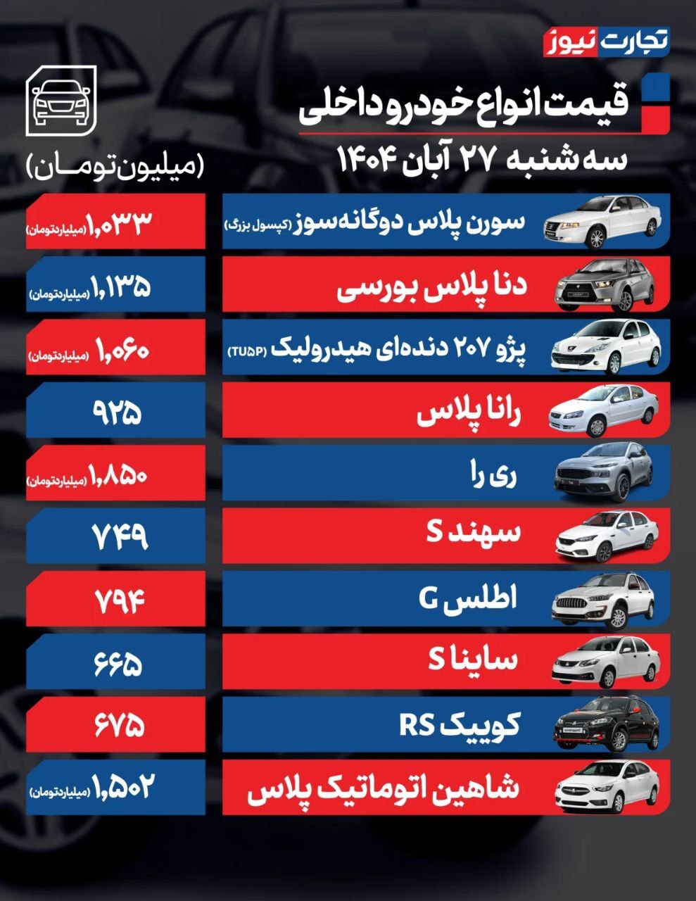 بررسی قیمت امروز خودروهای داخلی و خارجی (۲۷ آبان ۱۴۰۴) + جدول