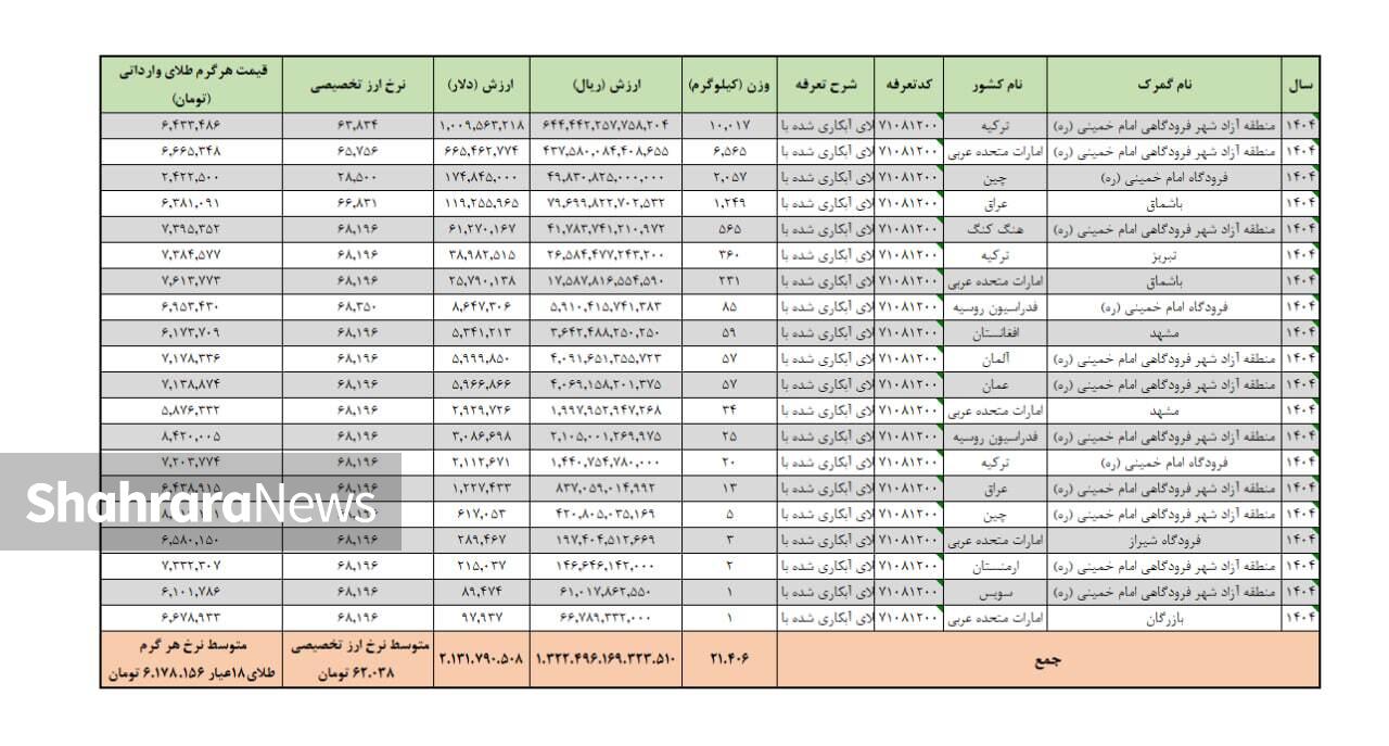 واردات ۲۱ تن طلا در ۷ ماهه نخست ۱۴۰۴ | قیمت هر گرم طلای وارداتی برای بانک مرکزی چقدر است؟